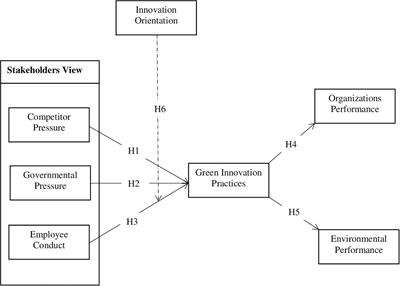 Green Innovation Practices and Its Impacts on Environmental and Organizational Performance